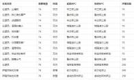 魔兽世界银色北伐军声望如何冲