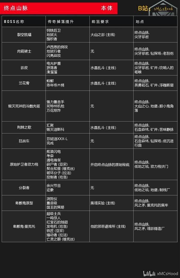 无主之地4终点山脉全Boss掉落一览