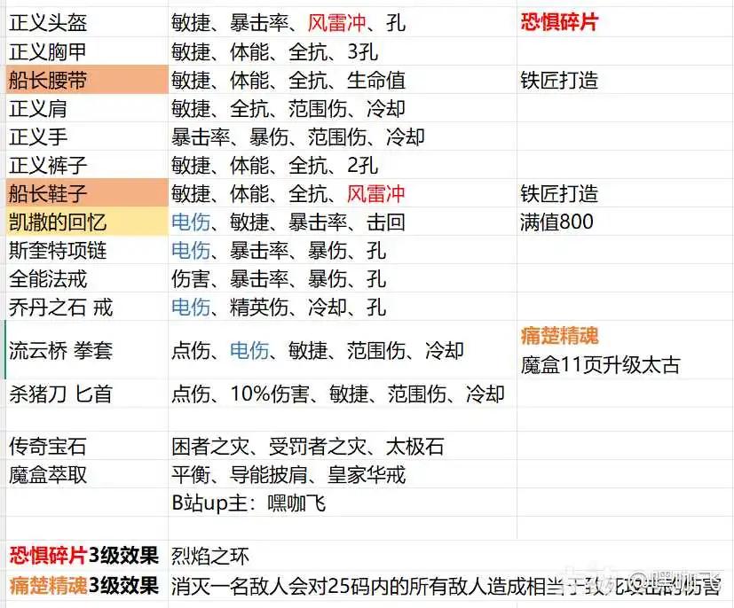 暗黑3S36武僧正义风雷冲玩法攻略