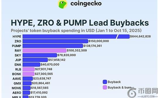 Coingecko：2025年代币回购项目支出情况研究