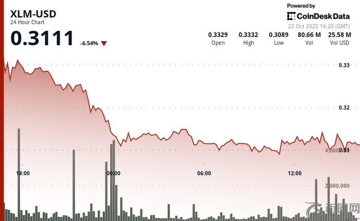 恒星币下跌 5%，跌破 0.32 美元支撑位
