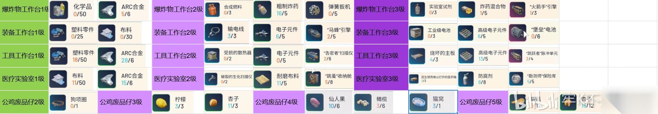 ARCRaiders工作台材料介绍