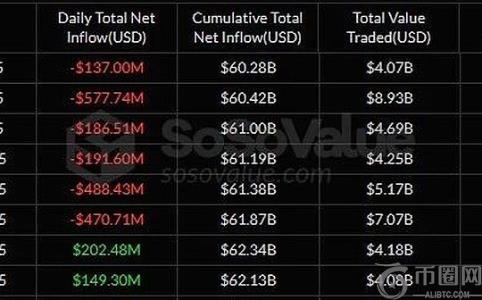 比特币ETF资金外流或引爆市场系统性风险