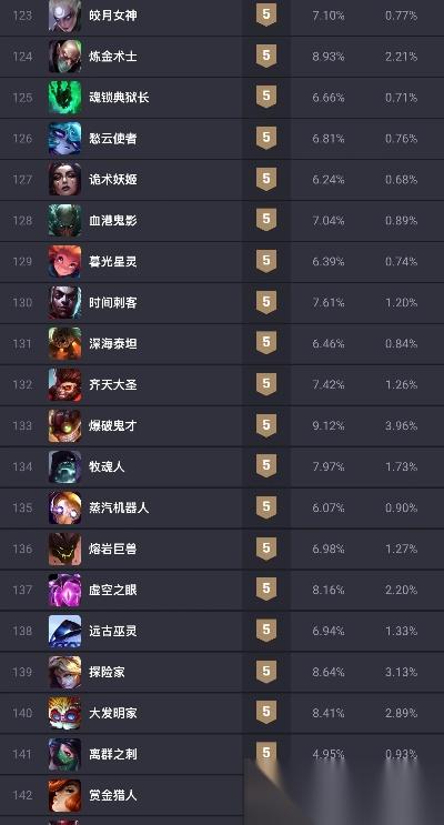 英雄联盟排位用什么英雄 2025赛季全在哪里强度榜与战术指南