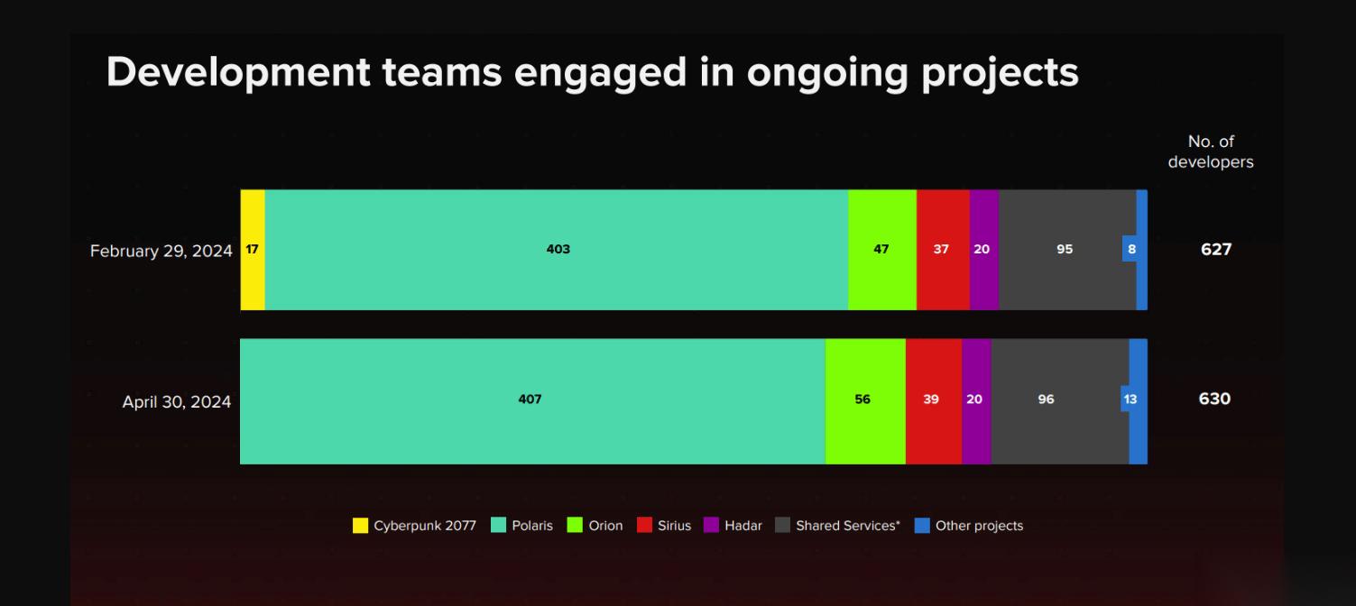 巫师4超400人倾力开发，2077已无人维护