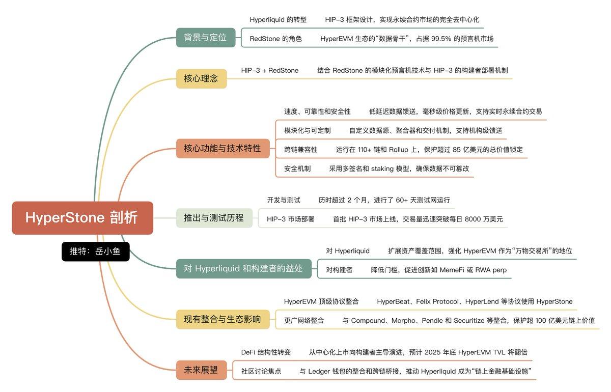 Hyperliquid 的未来：HIP 3 与 HyperStone