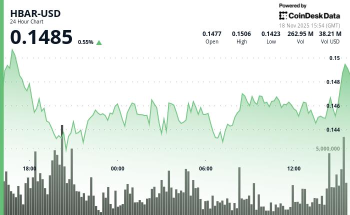 HBAR股价下跌6%至0.144美元，技术面下跌加剧