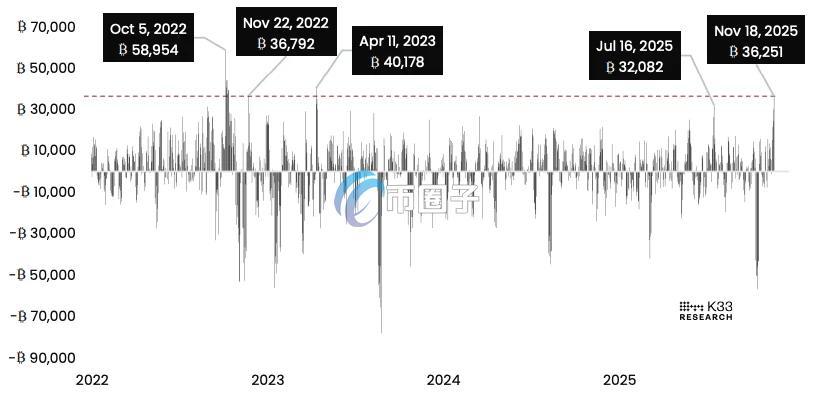 比特币永续合约「未平仓量」单周变化情形