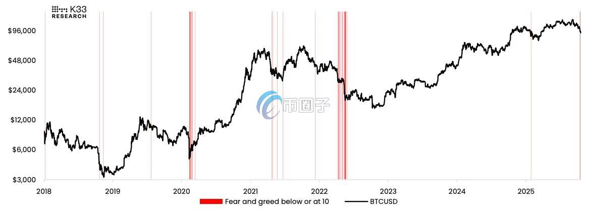比特币走势 VS 恐慌与贪婪指数」跌破10(极度恐慌)之历史对照图