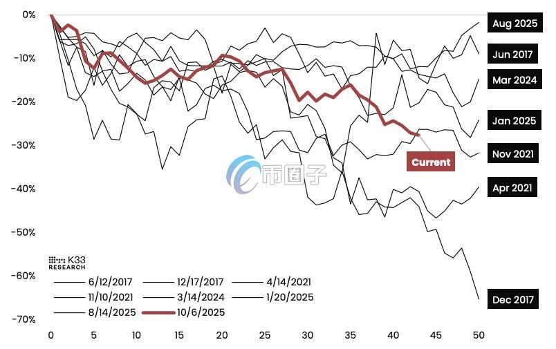 自2017年3月以来，比特币历次「持续逾50天跌势」的前50日走势比较