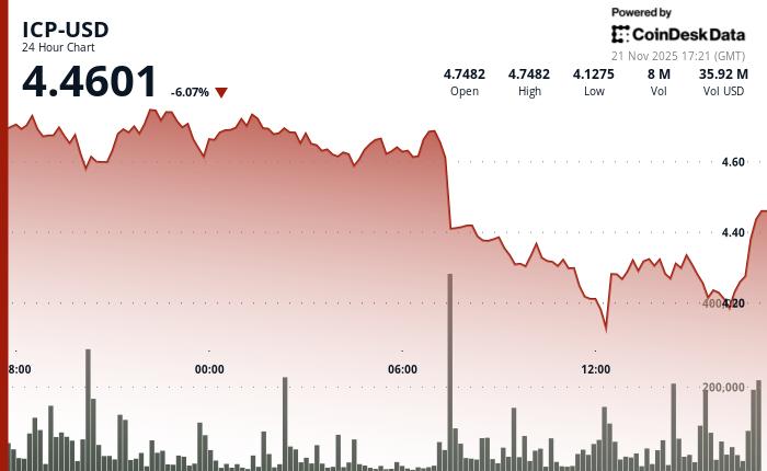 ICP跌破重要支撑位，成交量激增证实下跌趋势加速。