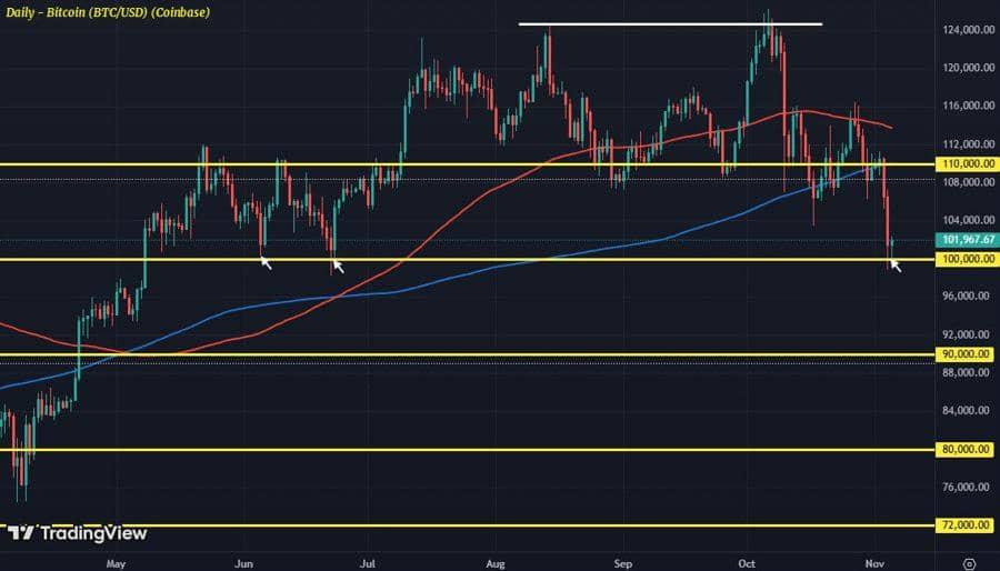 比特币坚守 10 万美元关口：跌势买盘出手，风向仍未明