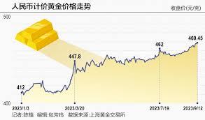 金价上涨人民币会上涨吗