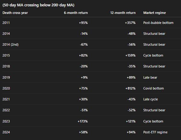 比特币“死亡交叉”恐慌再度来袭：历史表明，这往往是一个姗姗来迟的信号