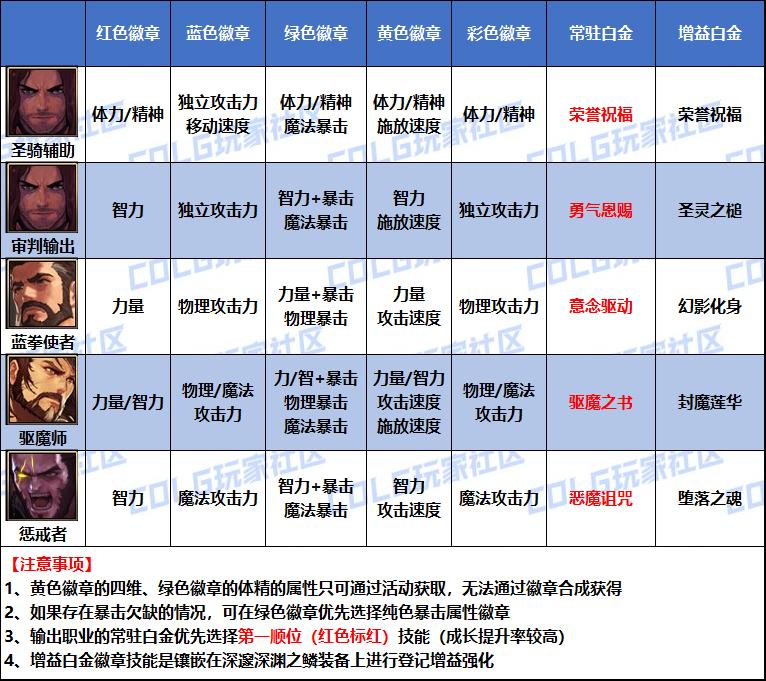 DNF2026审判白金徽章选择