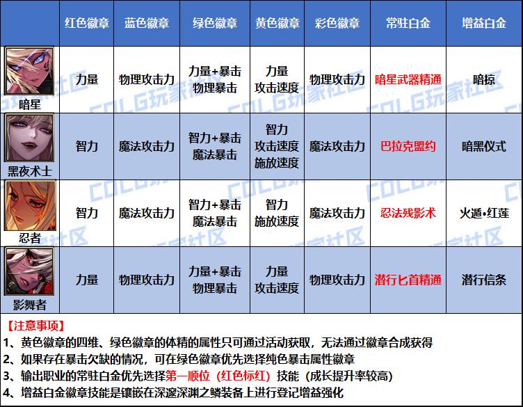 DNF2026忍者白金徽章选择