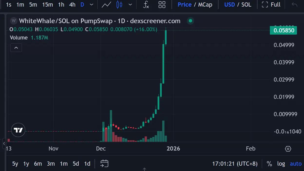 一个月暴涨500倍，加密KOL如何用“负责任叙事”救活一只White Whale