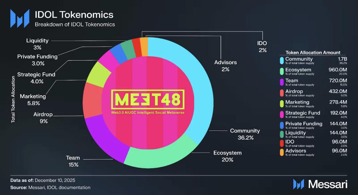 Messari 研报：Web3 娱乐 AIUGC 平台 MEET48 全面概览