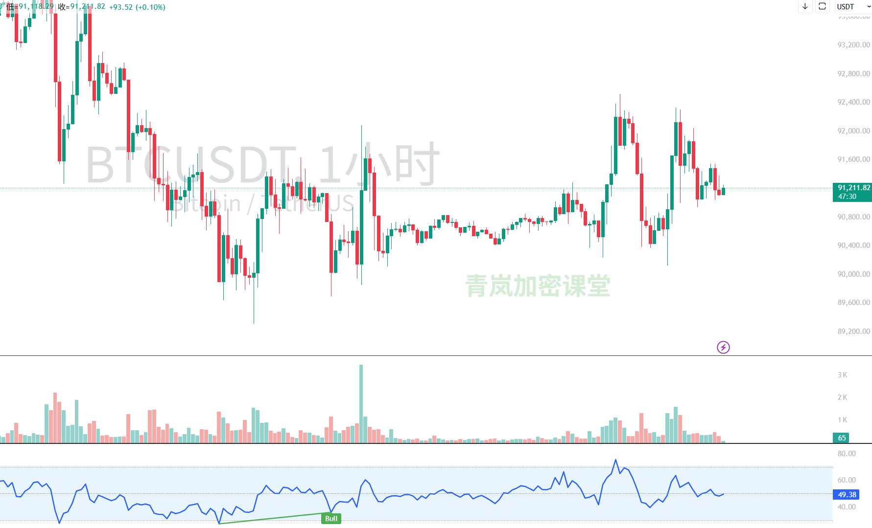 青岚加密课堂：1月13日 早间 BTC 行情解读