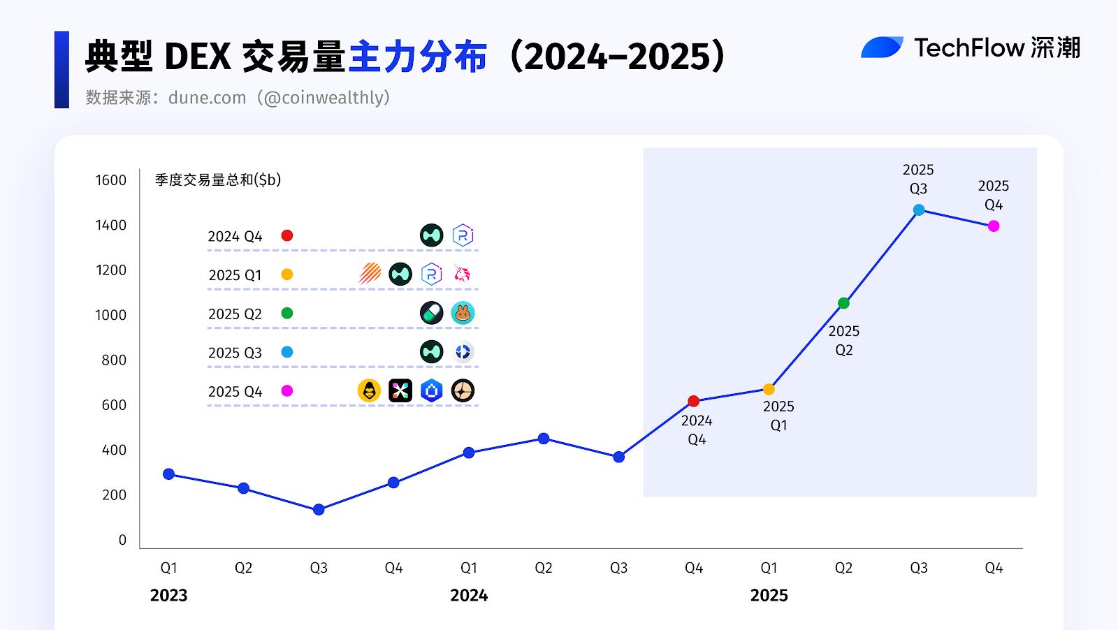 复盘DEX与CEX的2025终局之战：Perp DEX是最大引擎