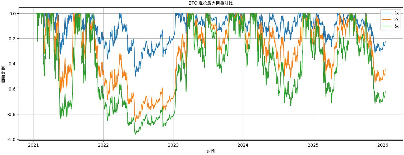BTC定投加杠杆，真的更赚钱吗
