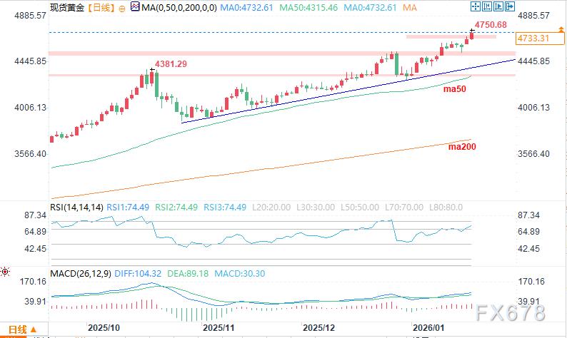 对特朗普关税政策担忧，黄金创纪录上涨，目标直指5000