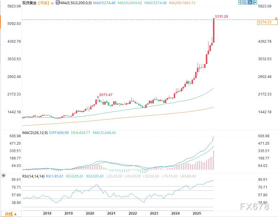 历史上的黄金涨势何时开始耗尽