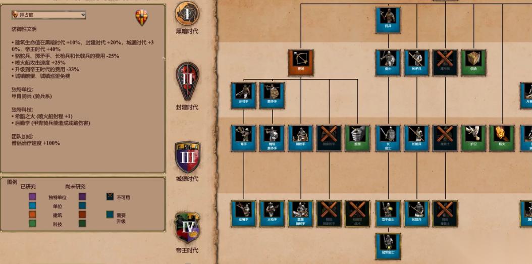 帝国时代2科技最全的国家是什么
