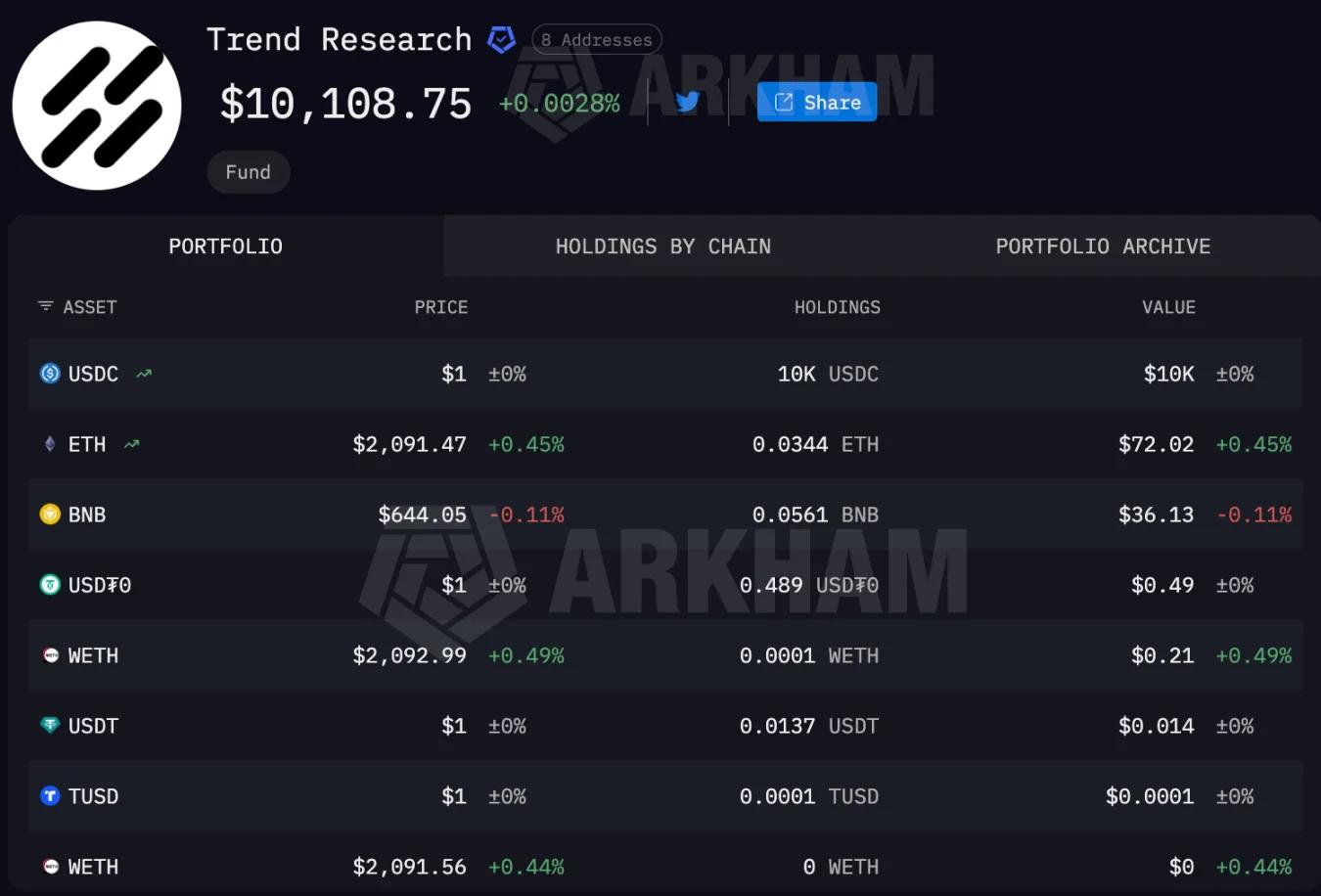 Trend Research 亏 7.5 亿美元离场，以太坊要见底了