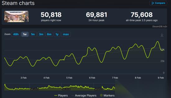 守望先锋迎黑爪之治大更新，Steam在线人数破纪录回暖
