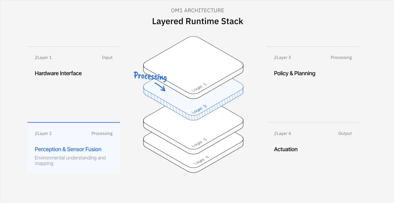 从斯坦福实验室到硅谷街头：OpenMind 如何破解机器经济的“最后一公里”难题