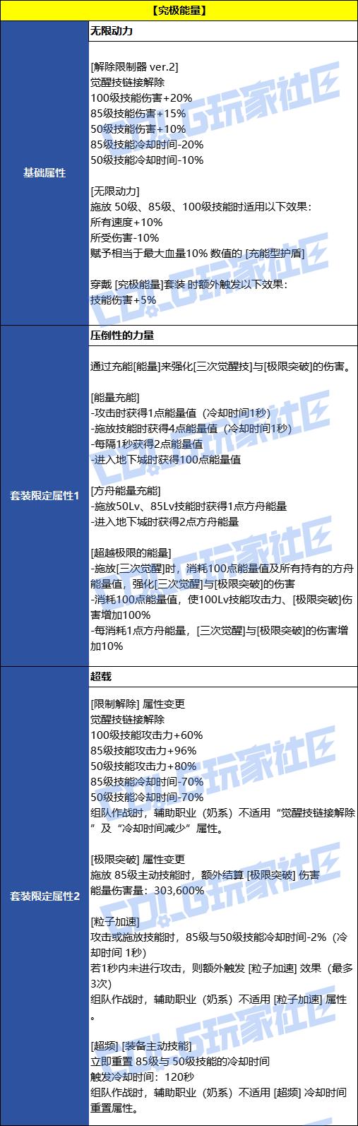 DNF究极能量誓约套装效果一览