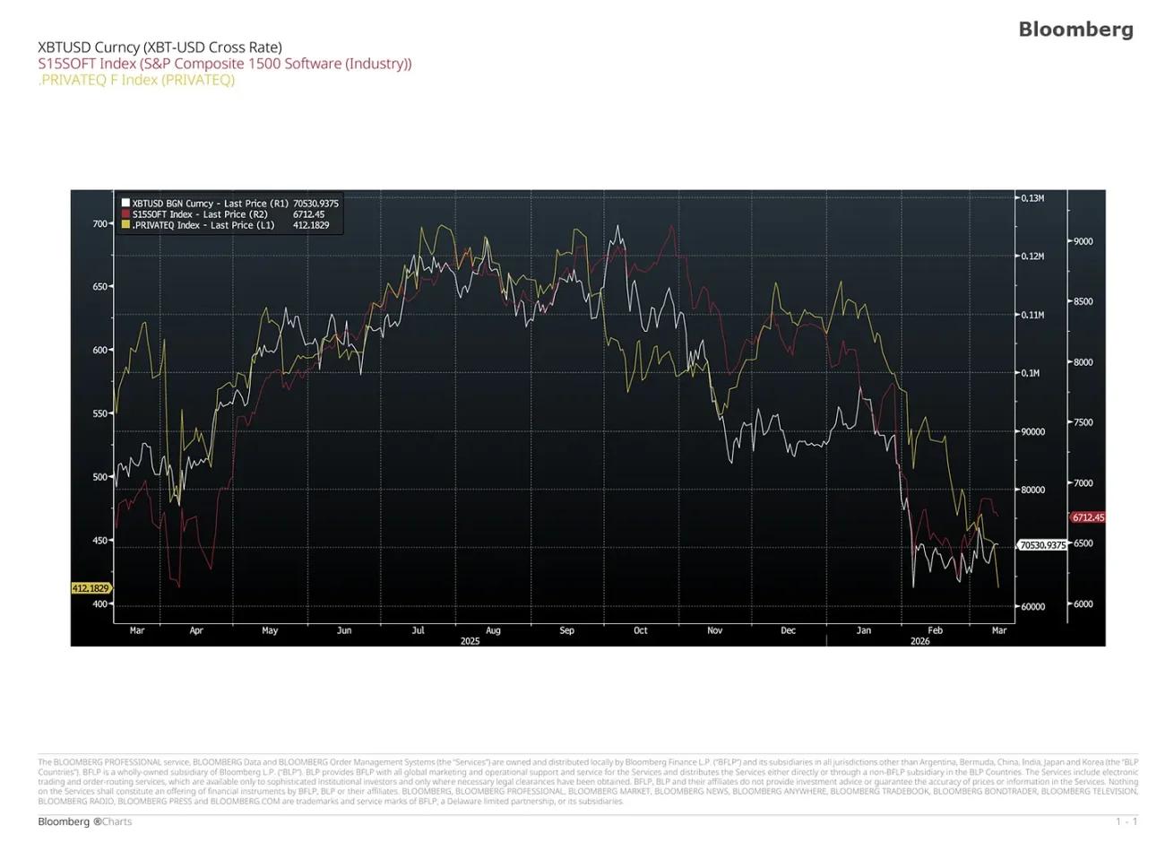 下一波比特币牛市，或将始于私人信贷危机