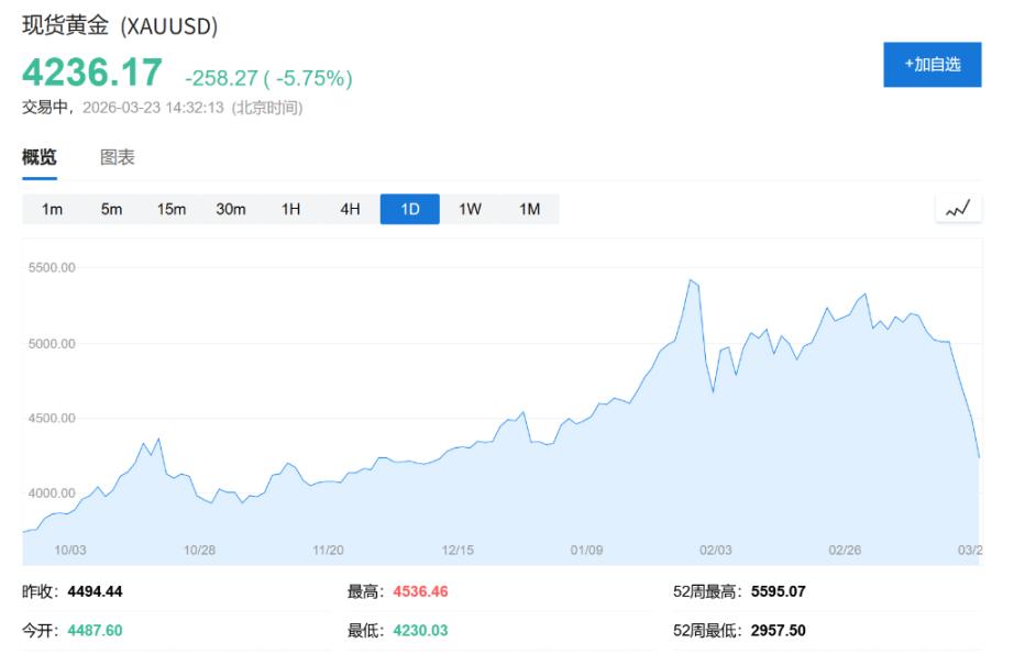 黄金大跌 5% 抹去今年所有涨幅！避险资产为何在中东冲突中「失灵」