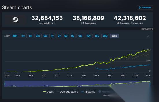 Steam在线破4231万创历史新高 近一半新游却几乎无人问津