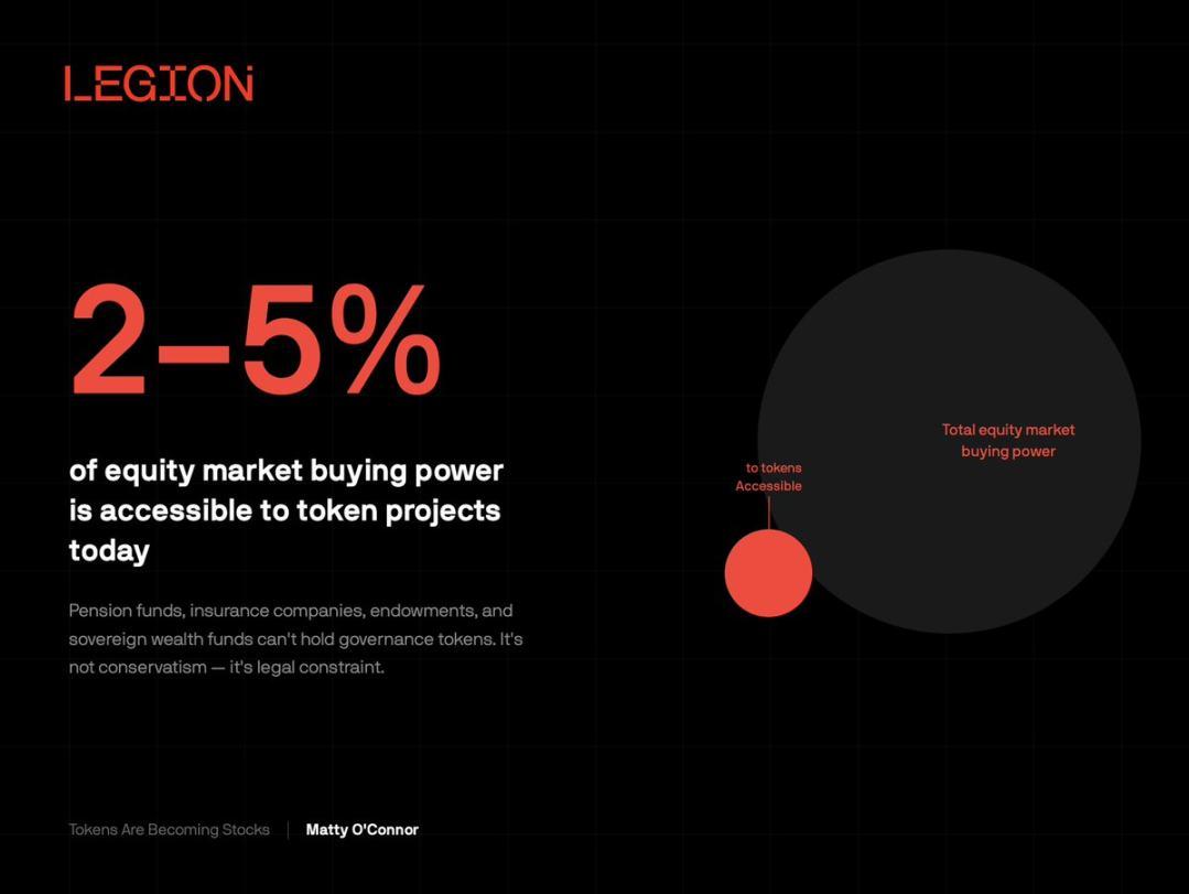 代币正在成为新型股票