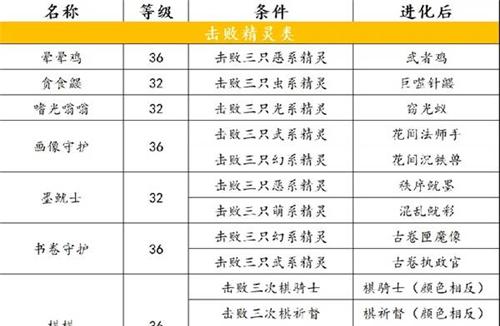 洛克王国世界精灵进化等级表 精灵进化条件是什么