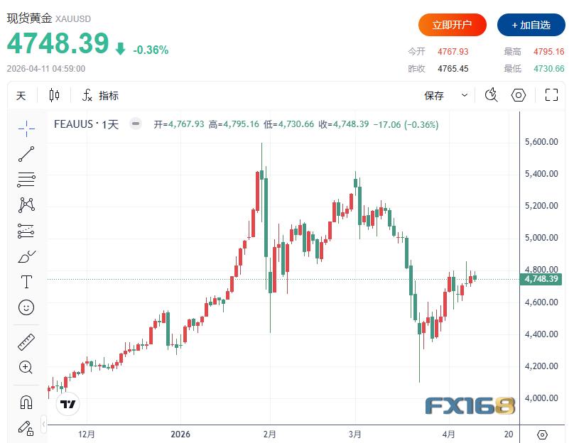黄金连涨三周！停火协议摇摇欲坠，分析师警告5000美元关口前仍暗藏变数