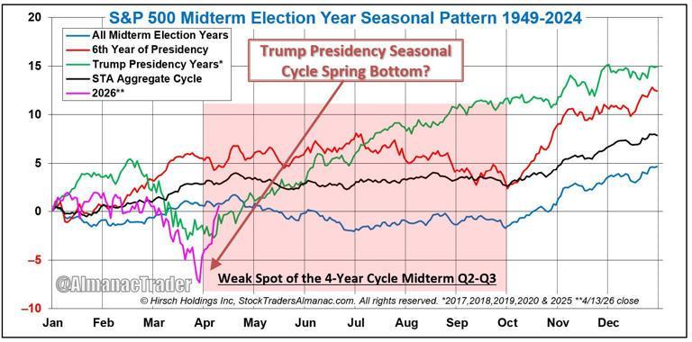 特朗普行情不止“TACO交易”！华尔街发现“特朗普季节性规律”：春季见底，年底走强