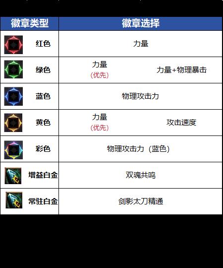 DNF千海天版本剑影徽章选择