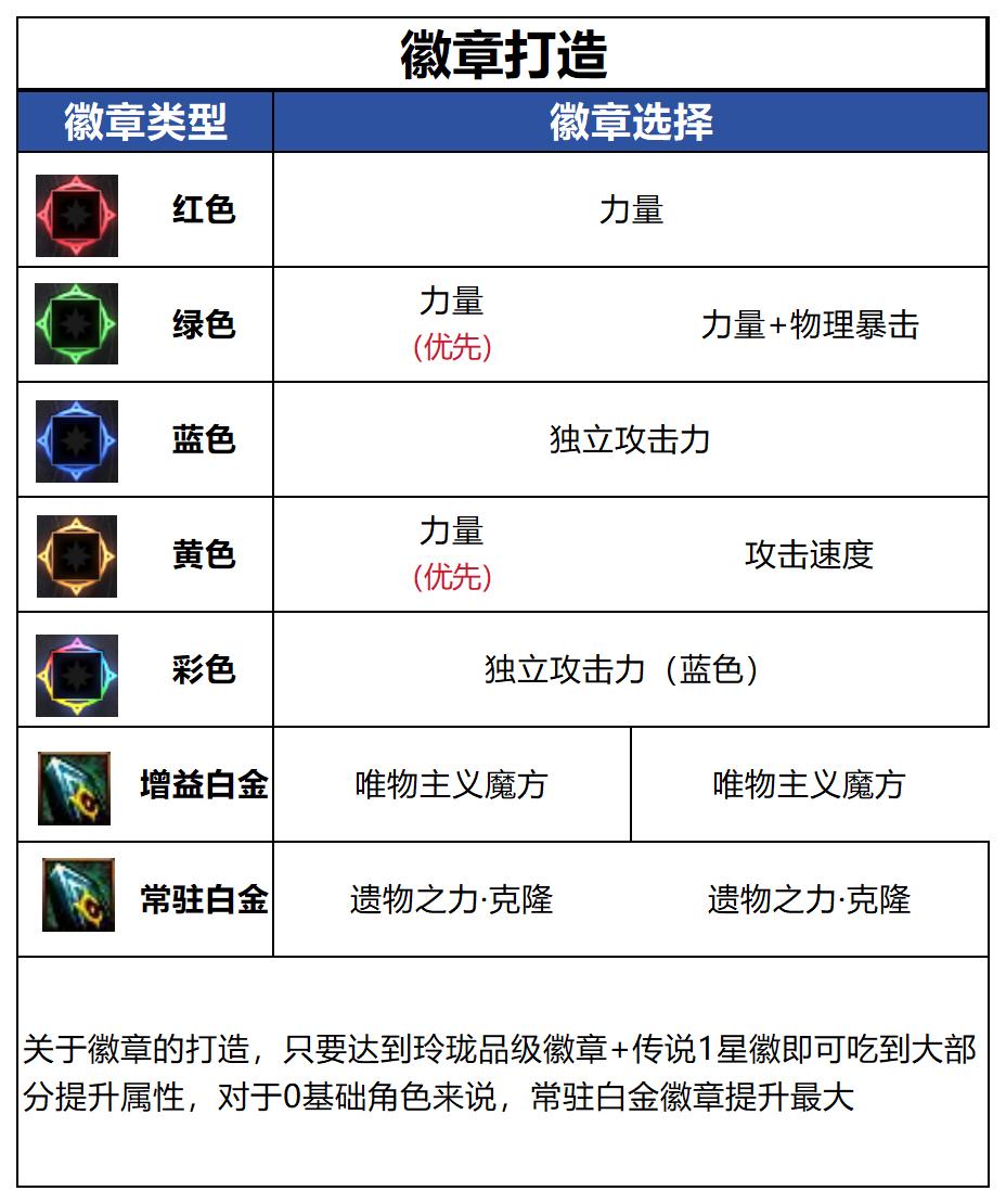 DNF千海天版本奇美拉徽章选择