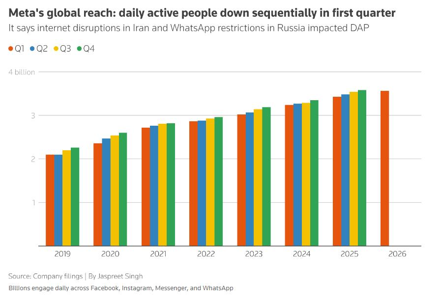 AI豪赌引担忧！Meta Q1业绩超预期却遭抛售：资本支出上调至1450亿美元 广告护城河难扛多重压力