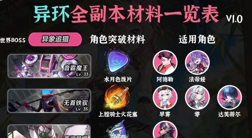异环 全角色弧盘材料副本对照表