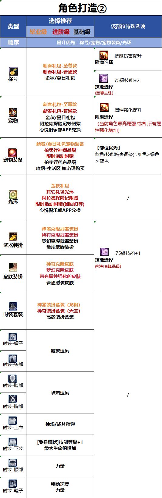 DNF千海天版本异端审判者时装属性选择