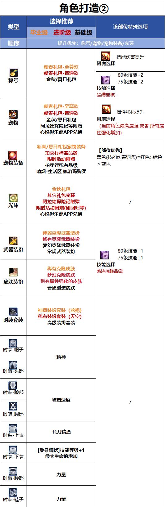 DNF千海天版本暗刃时装属性选择