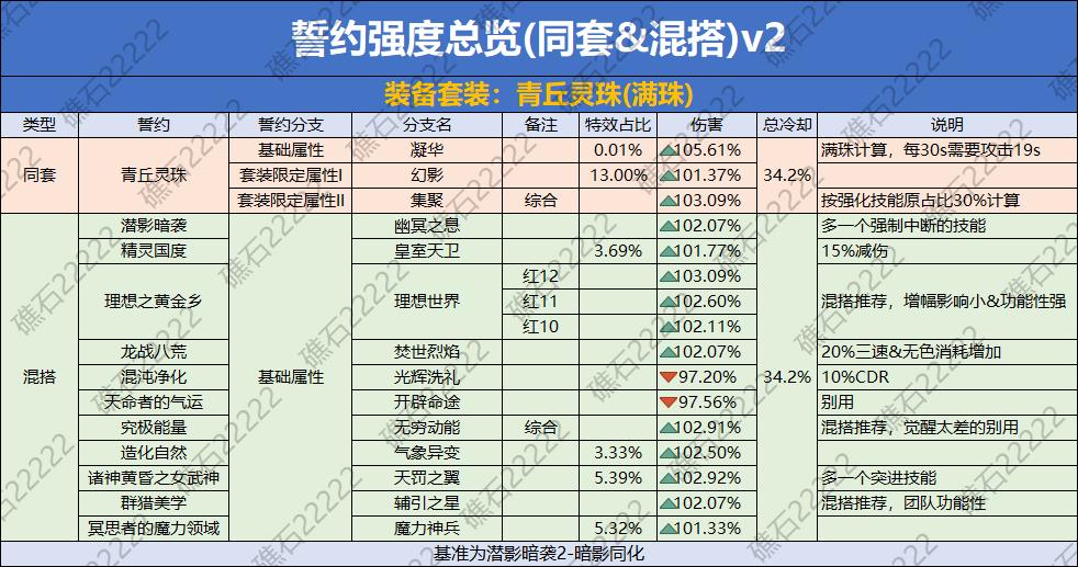 DNF青丘灵珠誓约套装数据一览