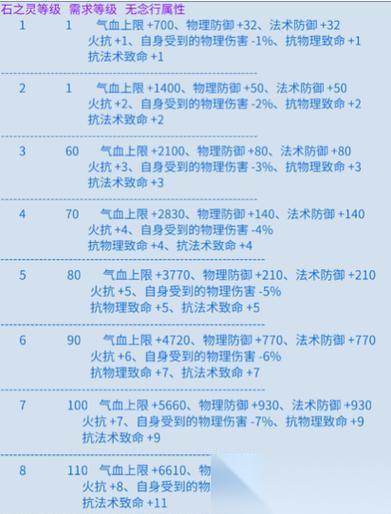 倩女幽魂手游甲士石之灵选择攻略 甲士石之灵哪个好