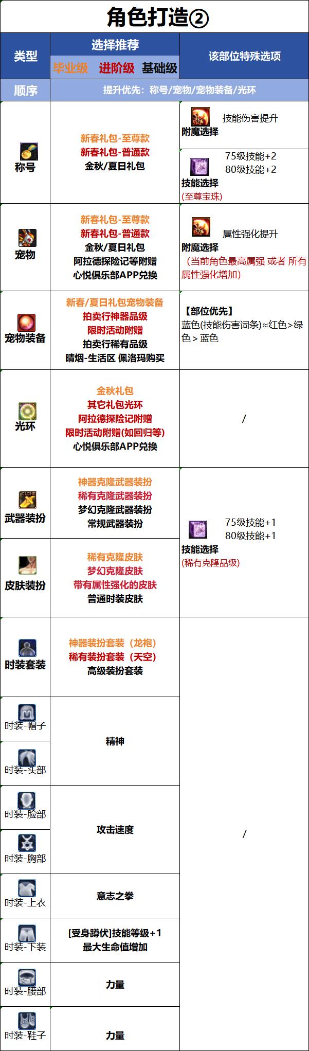 DNF新职业女蓝拳时装属性选择