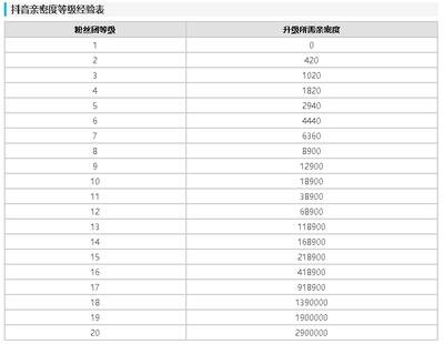 抖音1到60级价格表是多少
