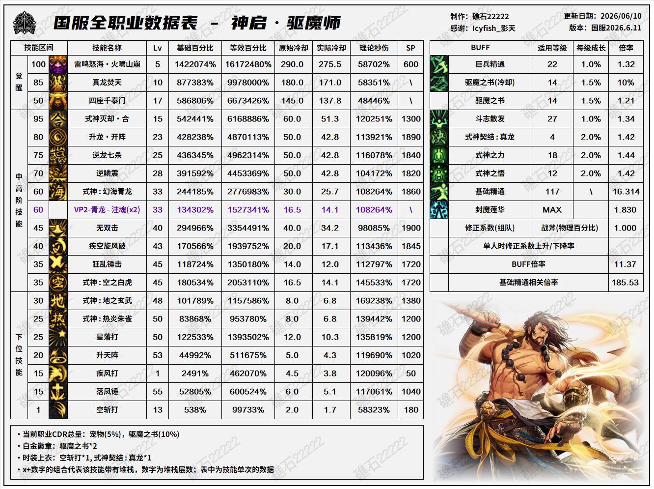 DNF18周年庆版本驱魔技能数据表